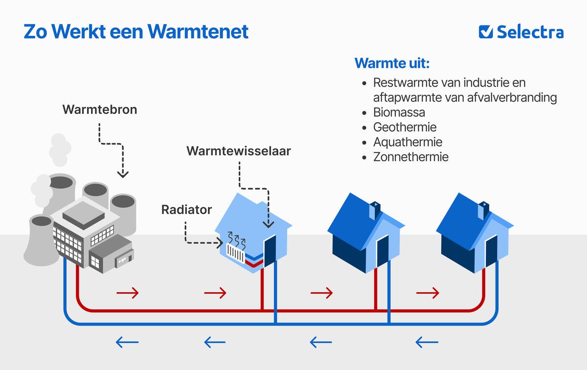 Infographic stadsverwarming in Nederland