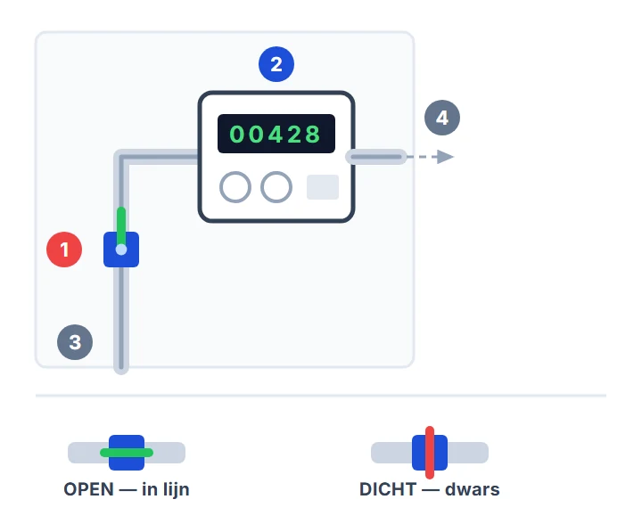 Schema van een meterkast: de hoofdgaskraan zit op de aanvoerleiding onder de gasmeter. Onderaan twee standen van de hendel: in lijn met de leiding is open, dwars erop is dicht
