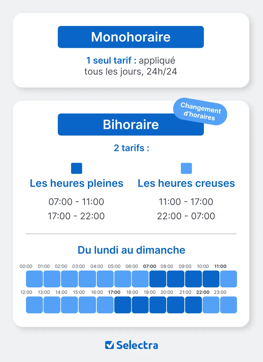 Nouvelles plages du tarif bihoraire en Wallonie : heures creuses de 11h à 17h et de 22h à 7h, heures pleines de 7h à 11h et de 17h à 22h, 7 jours sur 7.